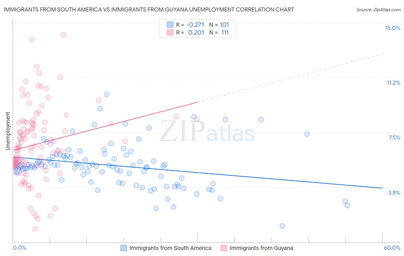 Immigrants from South America vs Immigrants from Guyana Unemployment