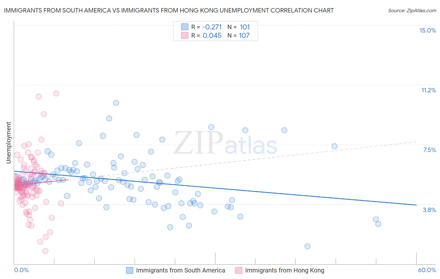 Immigrants from South America vs Immigrants from Hong Kong Unemployment
