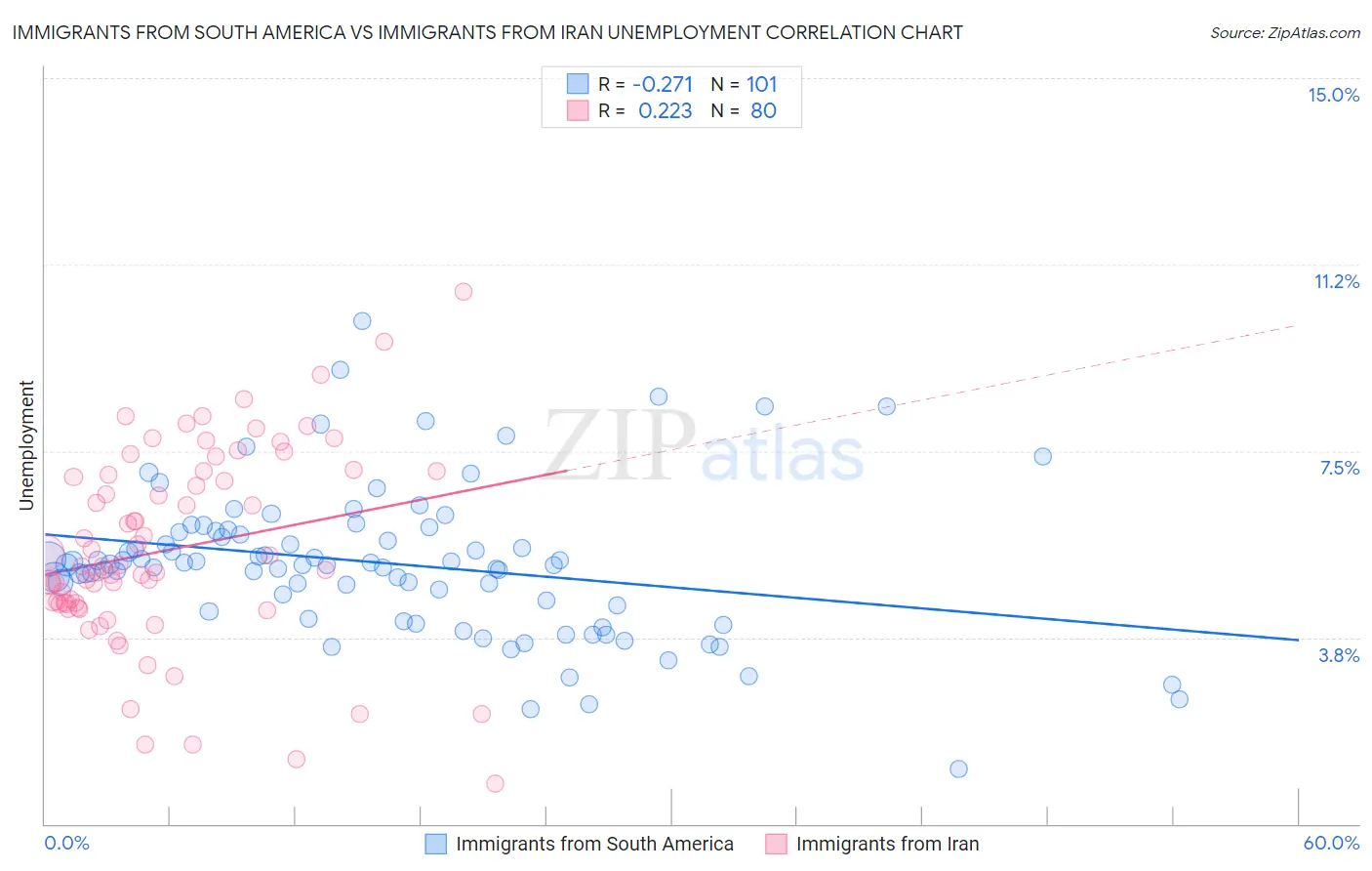 Immigrants from South America vs Immigrants from Iran Unemployment