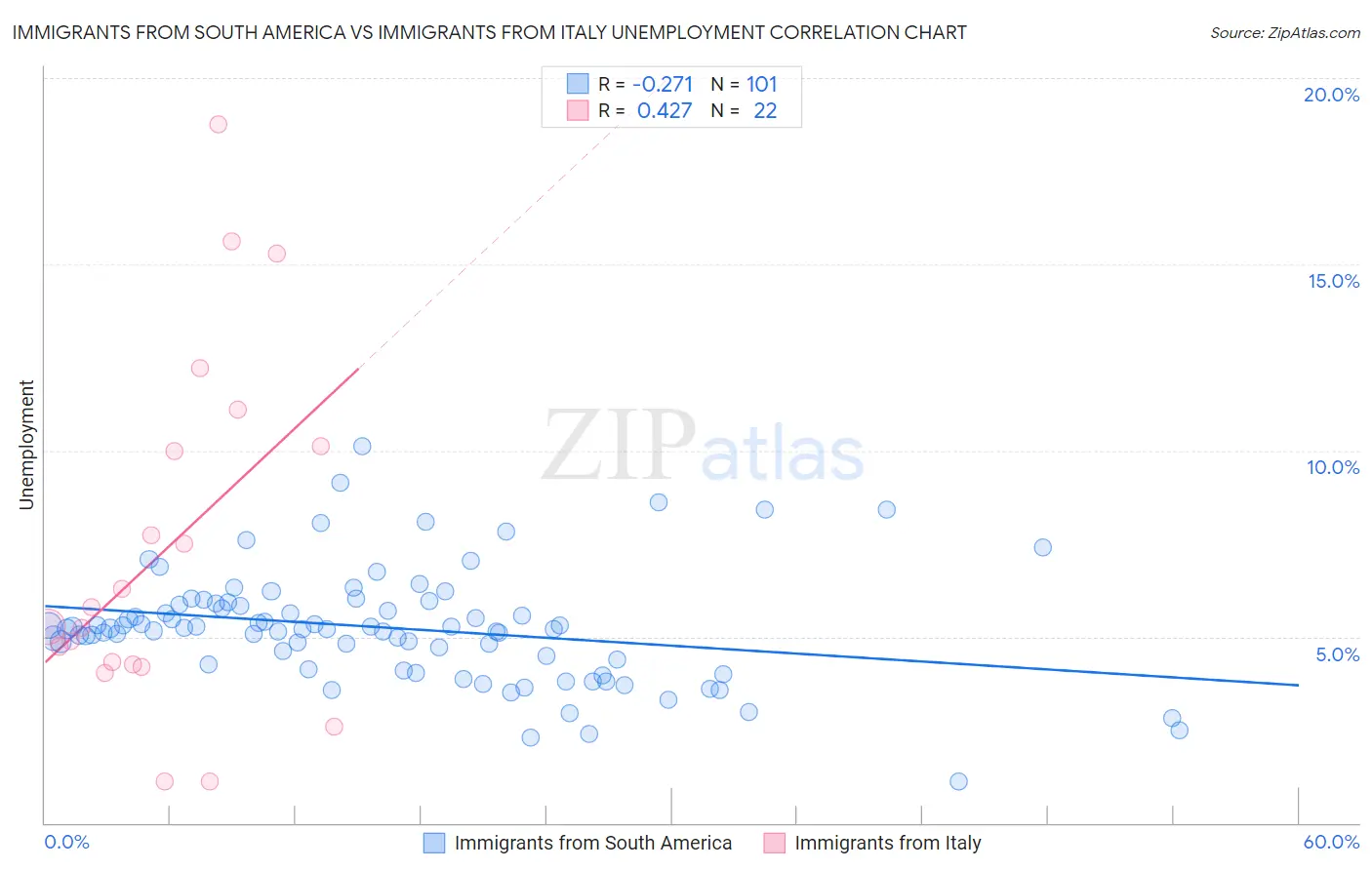 Immigrants from South America vs Immigrants from Italy Unemployment