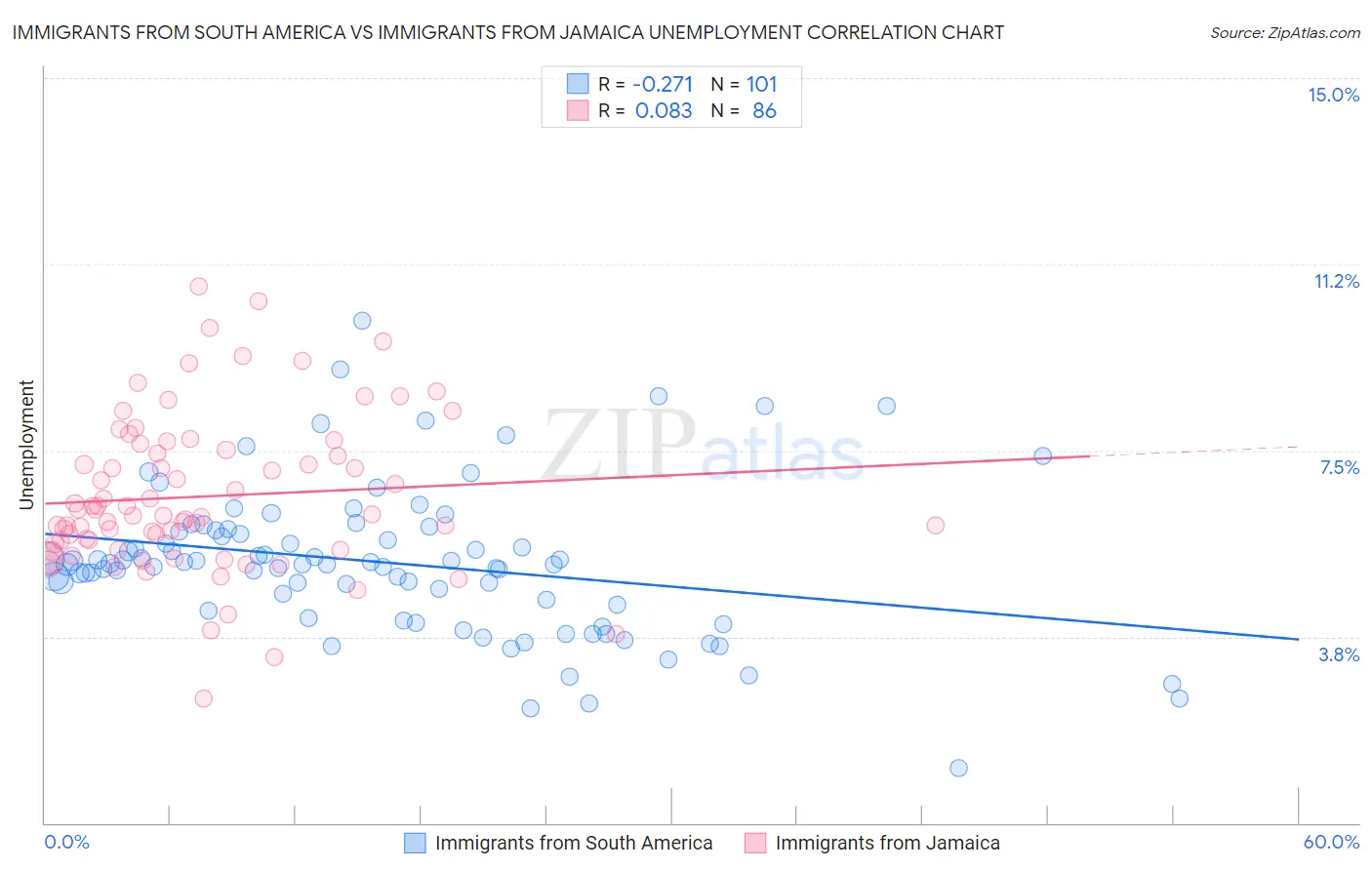 Immigrants from South America vs Immigrants from Jamaica Unemployment