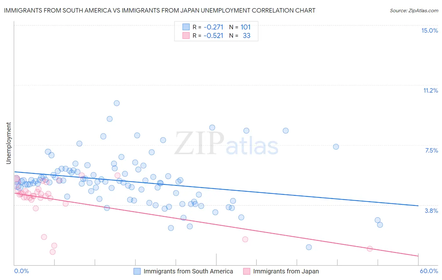 Immigrants from South America vs Immigrants from Japan Unemployment