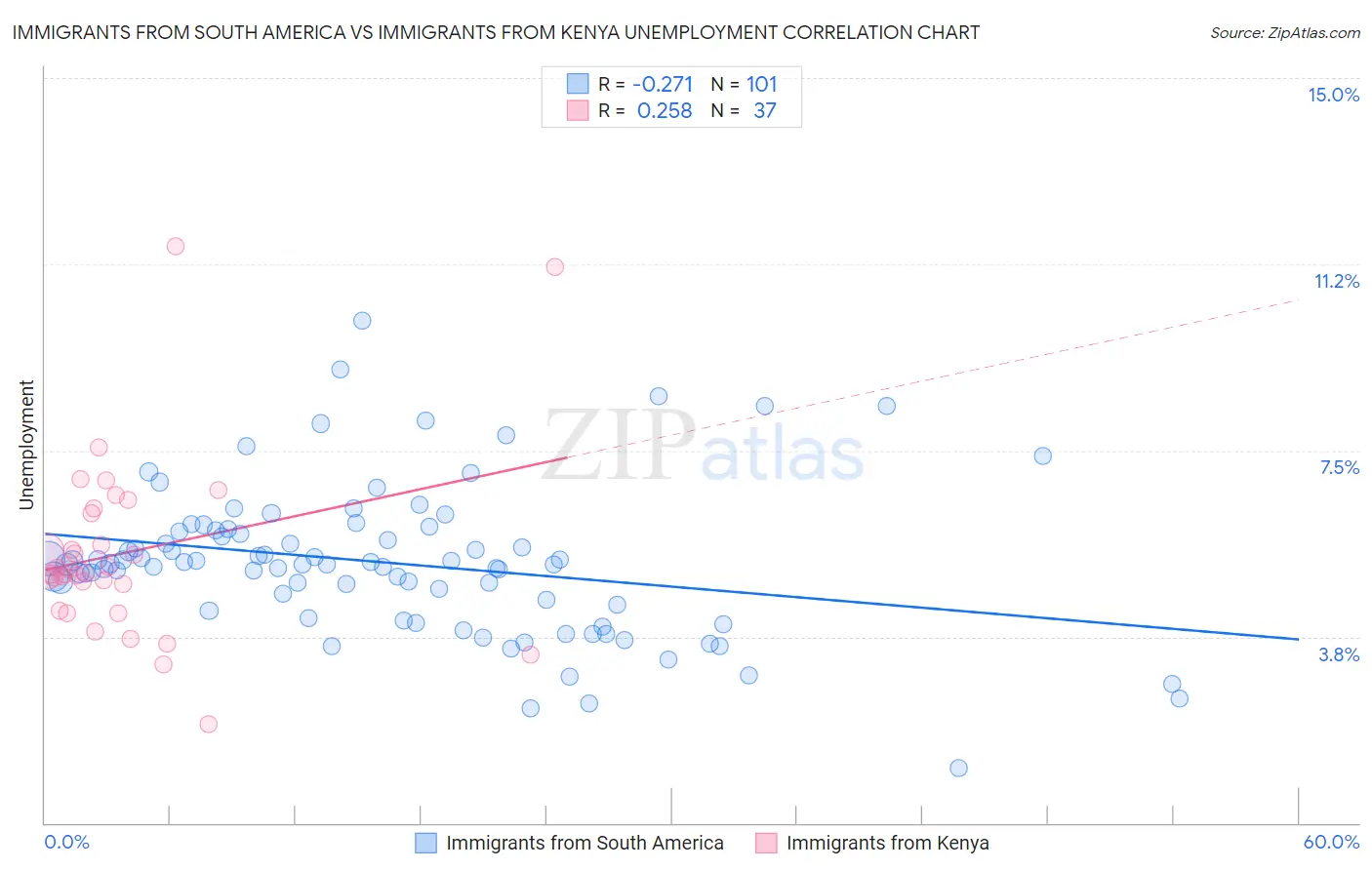Immigrants from South America vs Immigrants from Kenya Unemployment