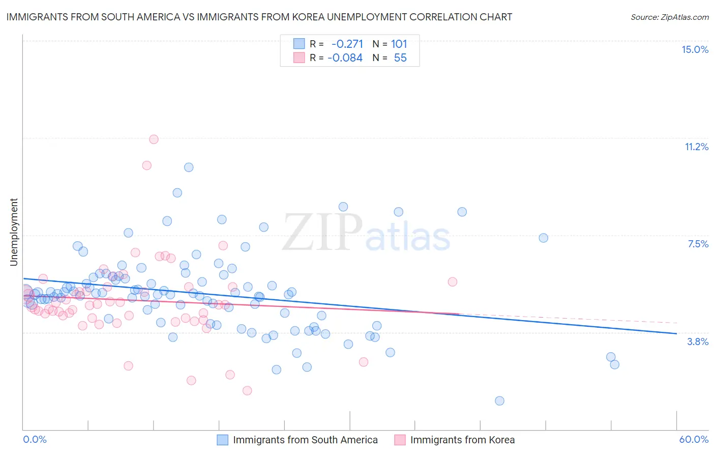 Immigrants from South America vs Immigrants from Korea Unemployment