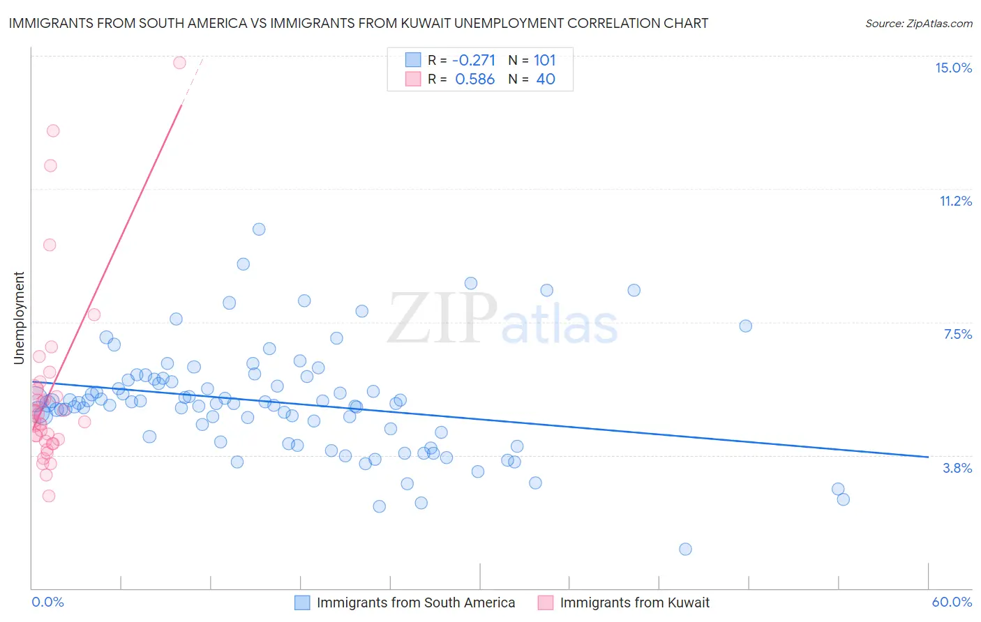 Immigrants from South America vs Immigrants from Kuwait Unemployment