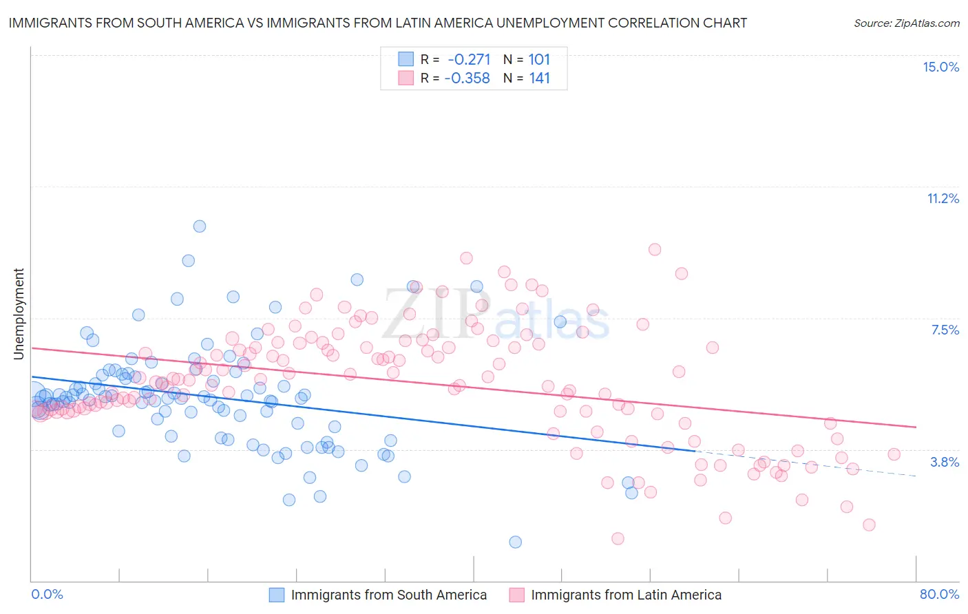 Immigrants from South America vs Immigrants from Latin America Unemployment