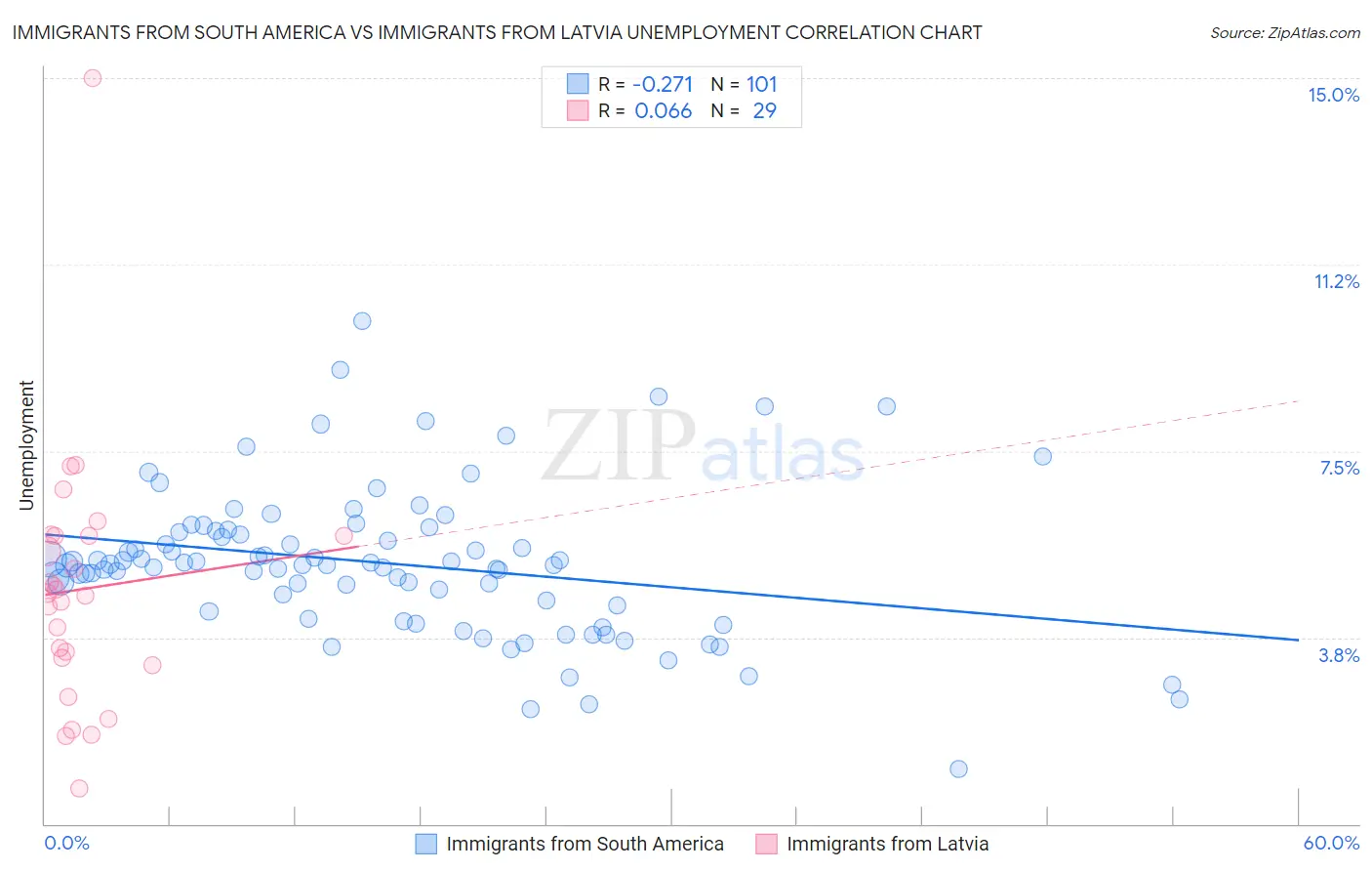 Immigrants from South America vs Immigrants from Latvia Unemployment
