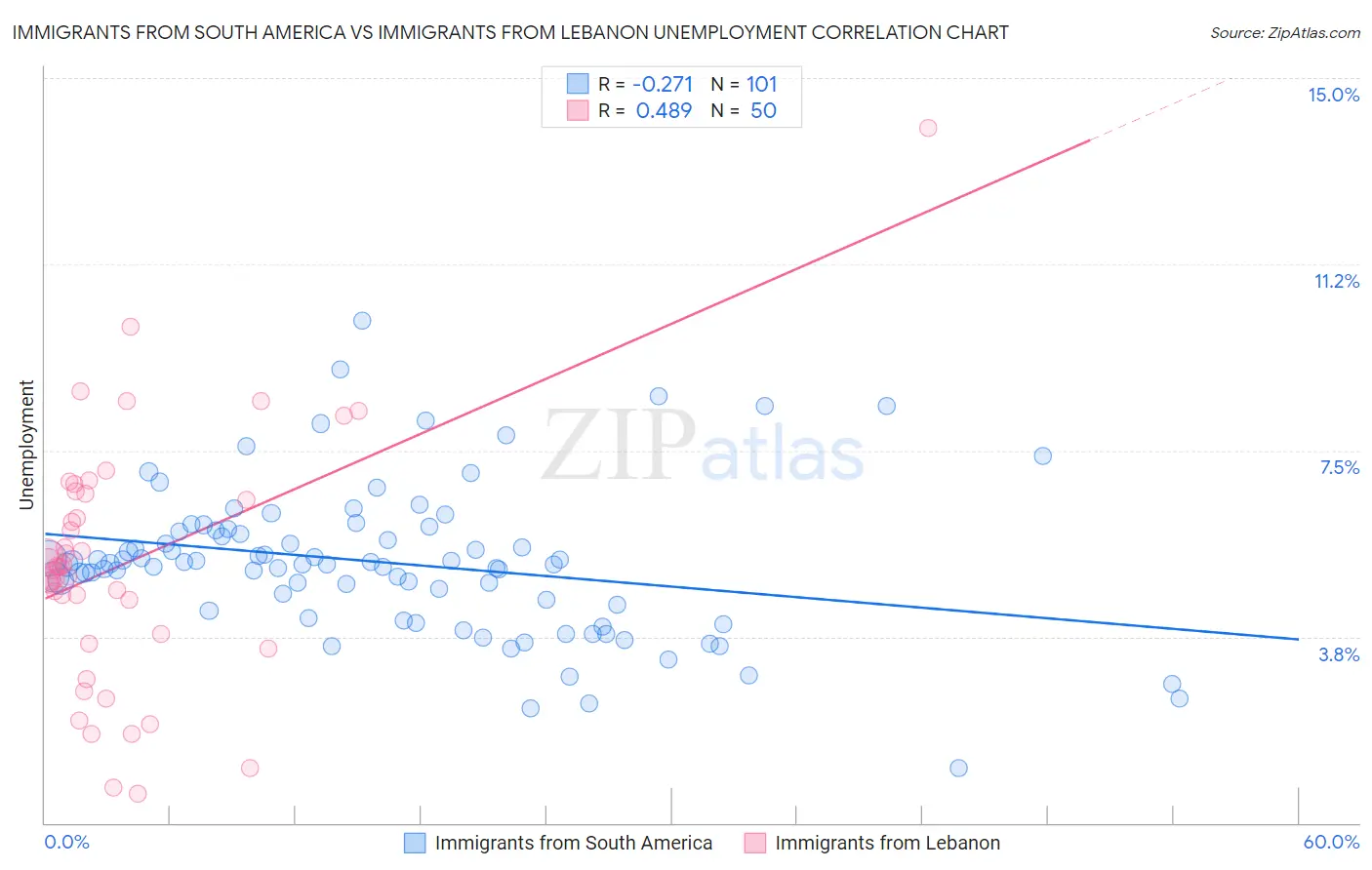 Immigrants from South America vs Immigrants from Lebanon Unemployment