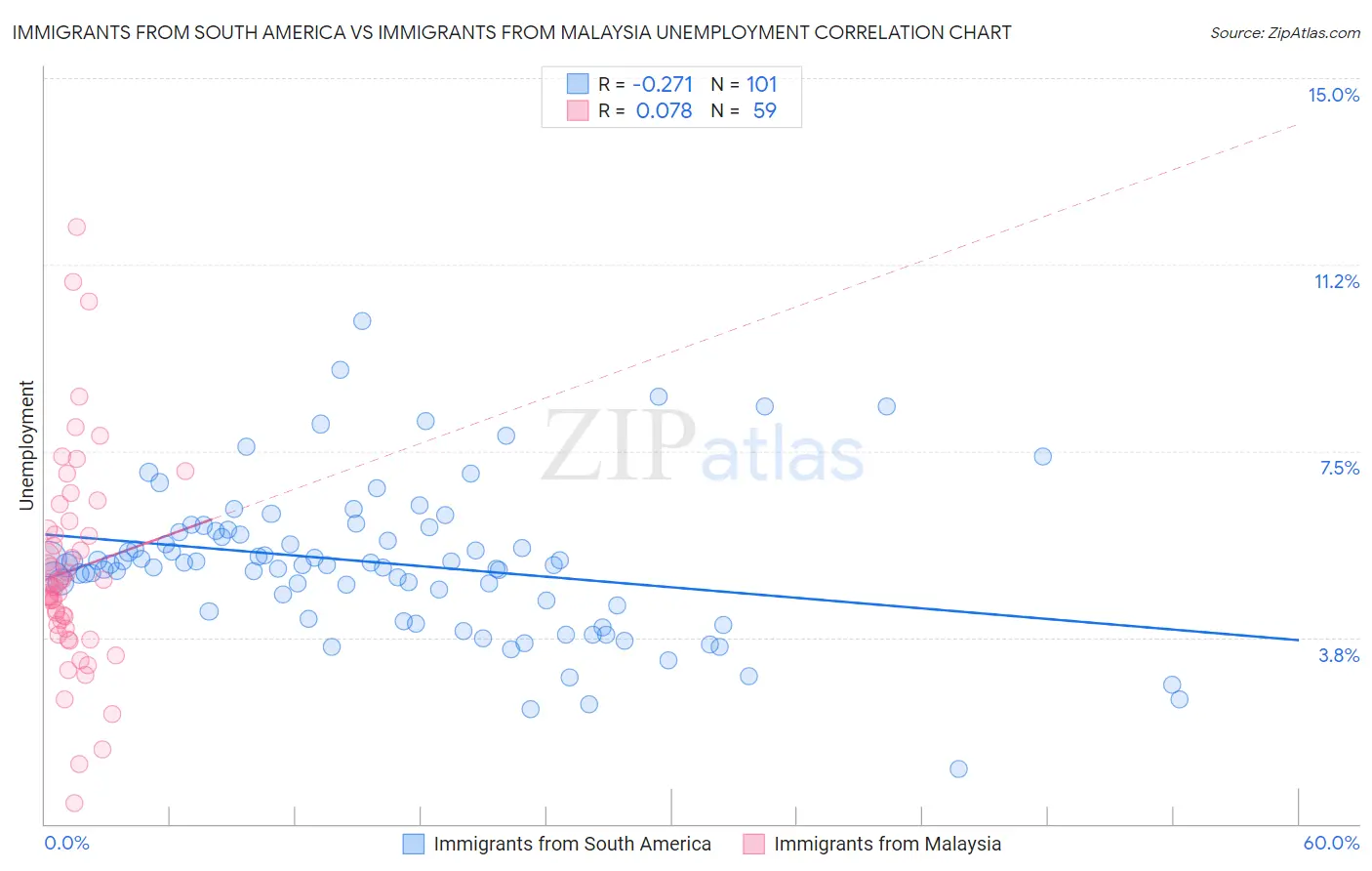 Immigrants from South America vs Immigrants from Malaysia Unemployment