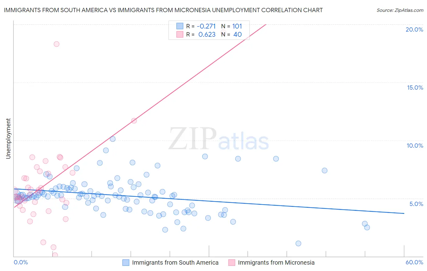 Immigrants from South America vs Immigrants from Micronesia Unemployment