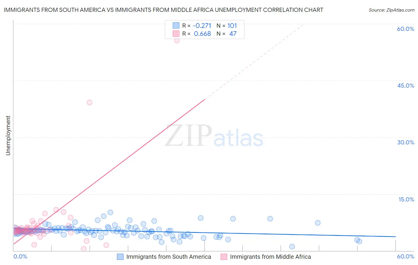 Immigrants from South America vs Immigrants from Middle Africa Unemployment