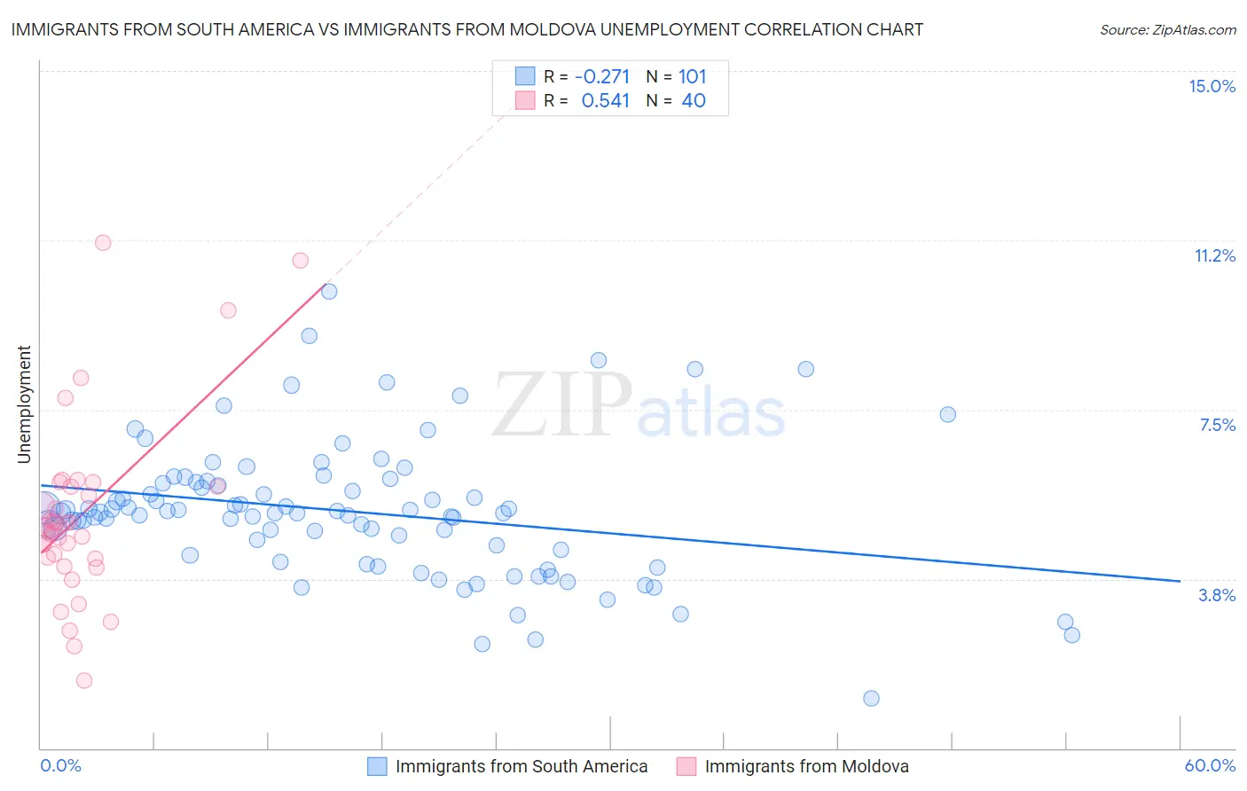 Immigrants from South America vs Immigrants from Moldova Unemployment