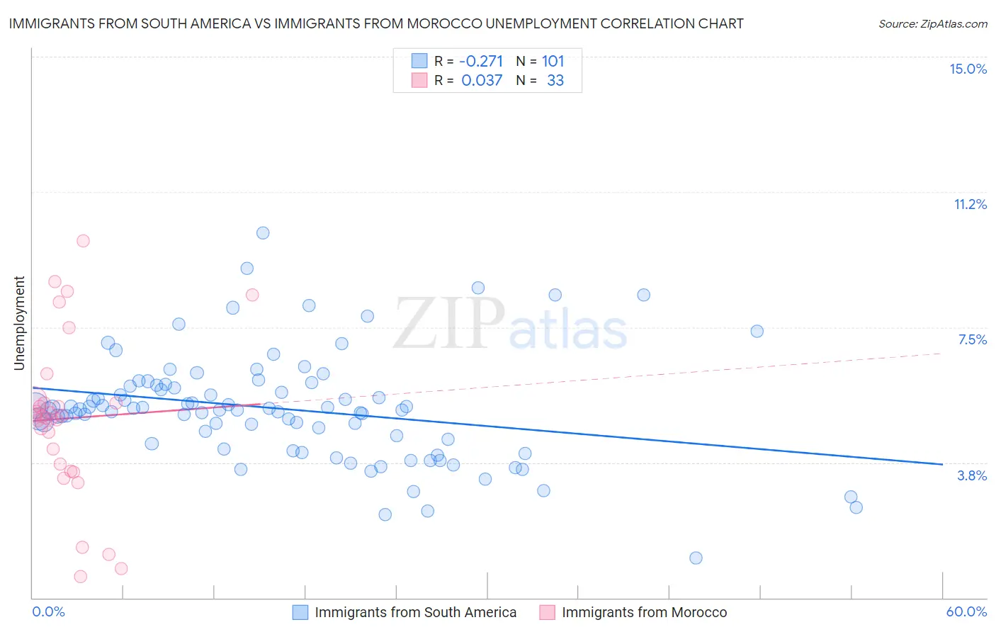 Immigrants from South America vs Immigrants from Morocco Unemployment