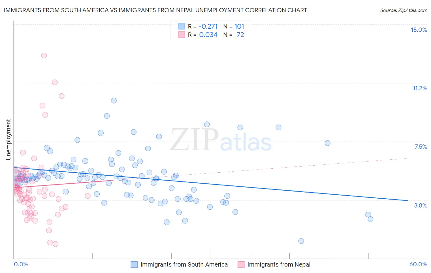 Immigrants from South America vs Immigrants from Nepal Unemployment