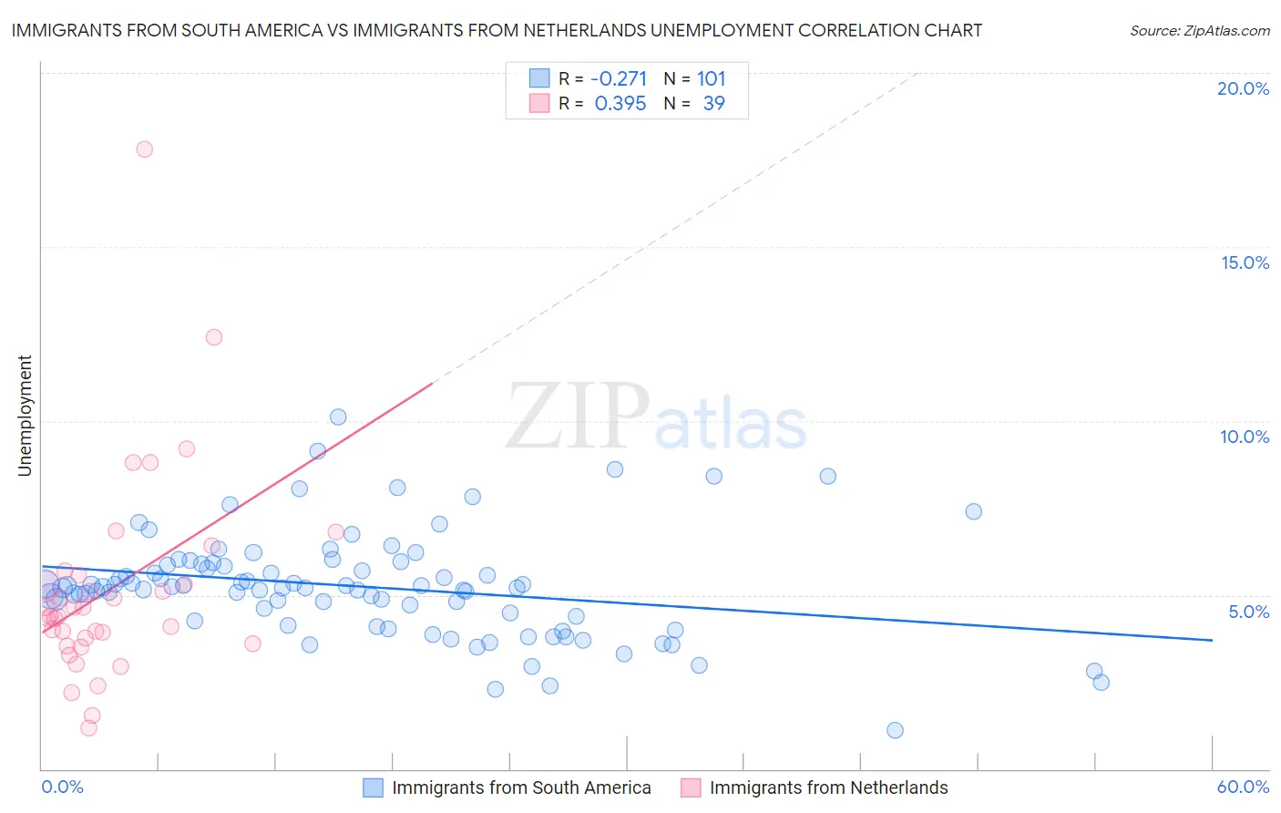 Immigrants from South America vs Immigrants from Netherlands Unemployment