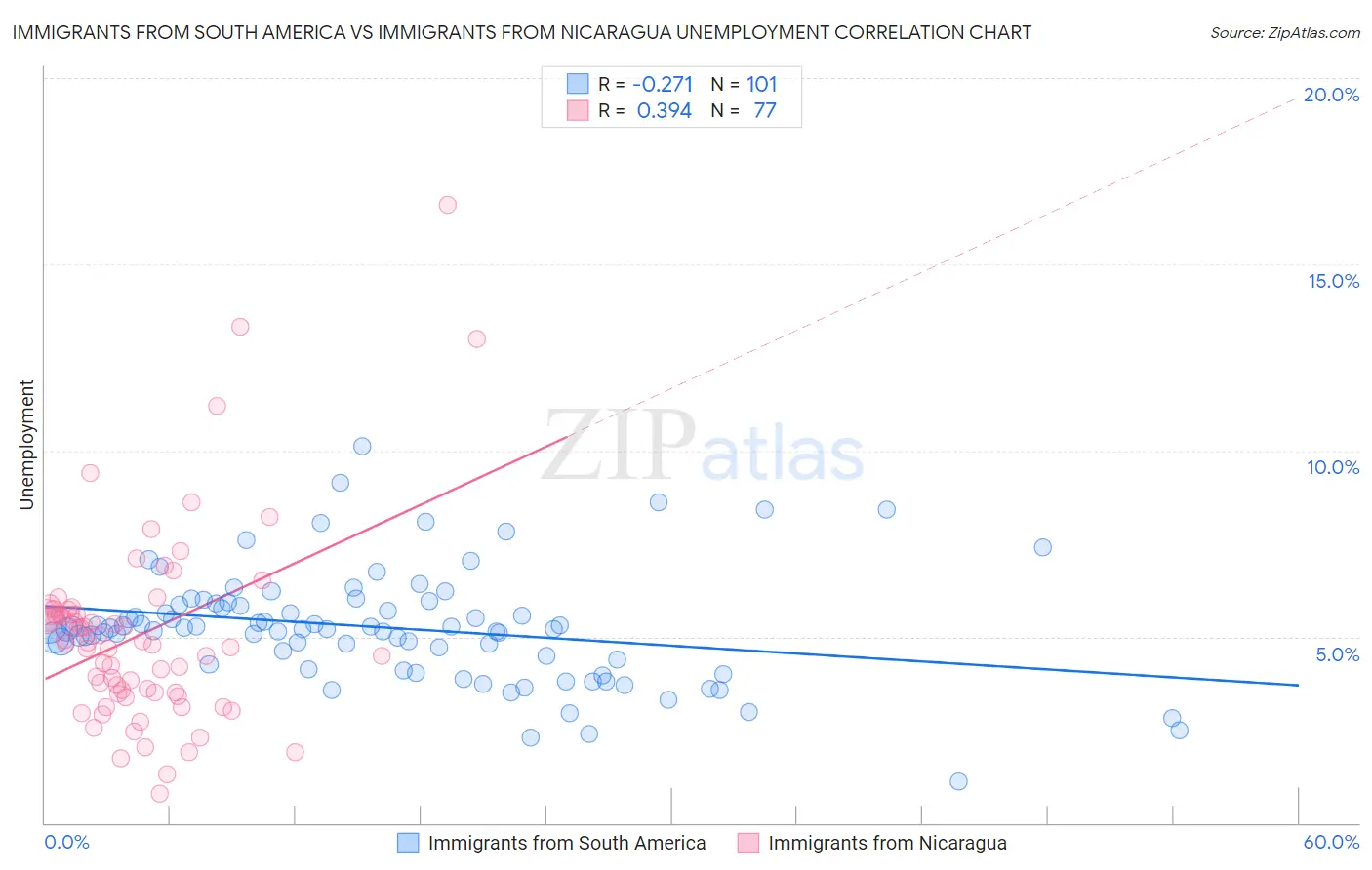 Immigrants from South America vs Immigrants from Nicaragua Unemployment