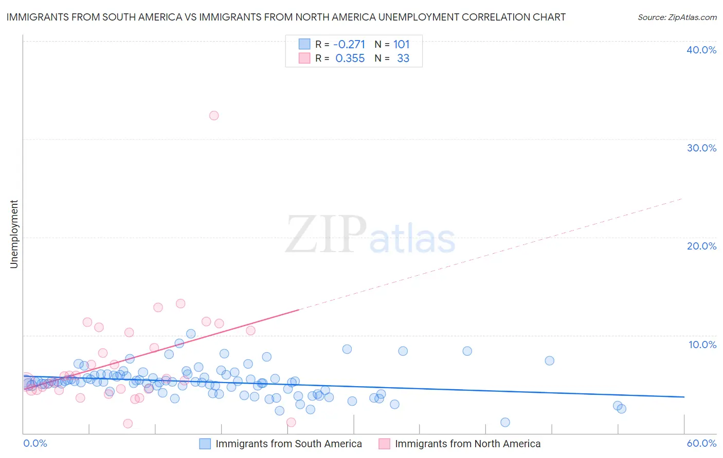 Immigrants from South America vs Immigrants from North America Unemployment