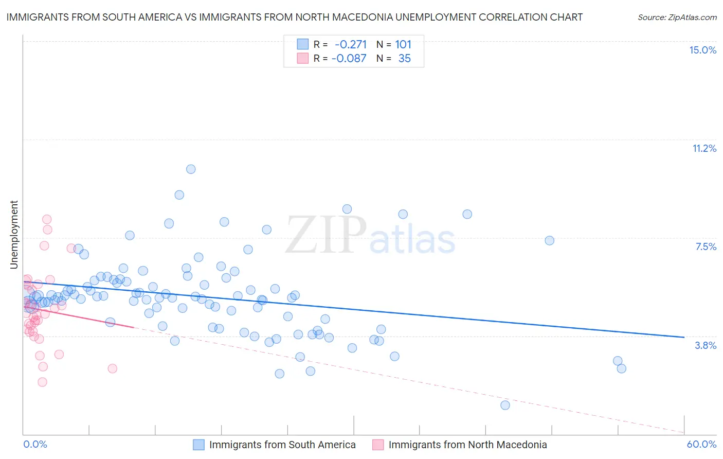 Immigrants from South America vs Immigrants from North Macedonia Unemployment