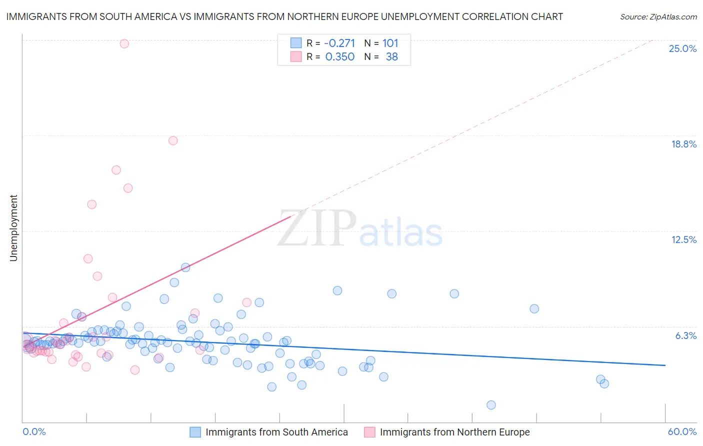 Immigrants from South America vs Immigrants from Northern Europe Unemployment