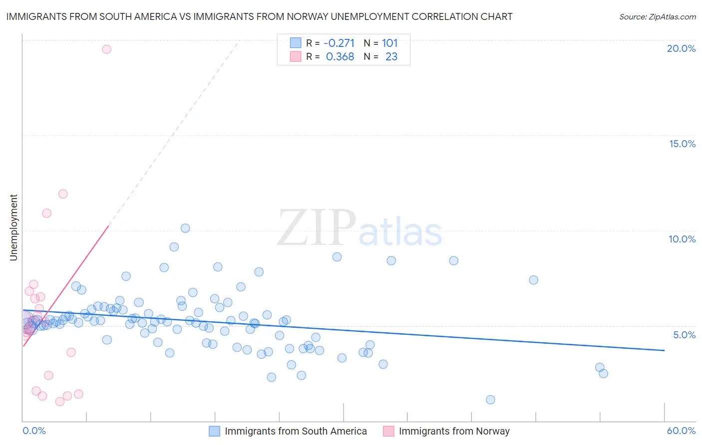 Immigrants from South America vs Immigrants from Norway Unemployment