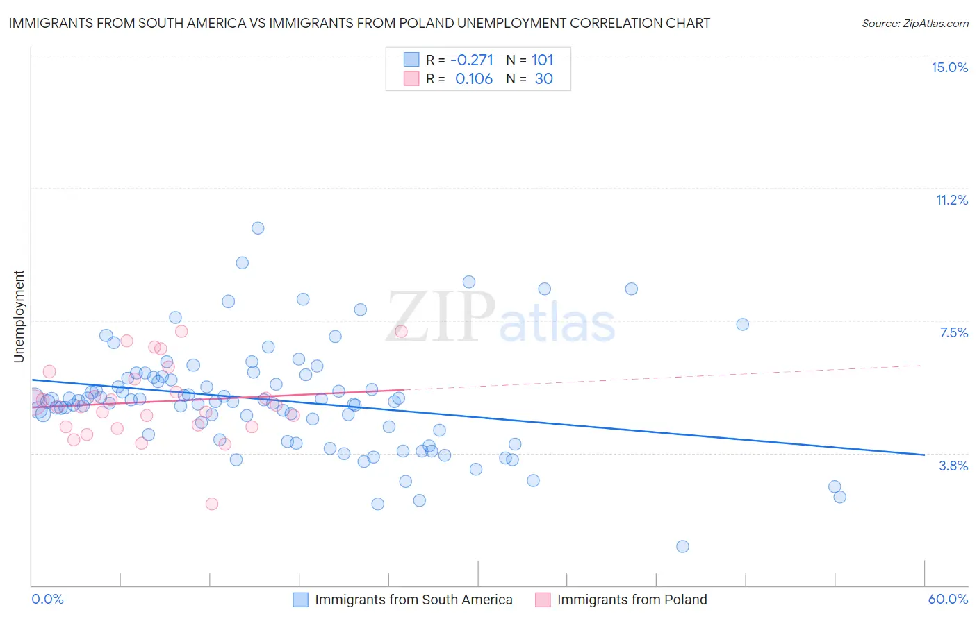 Immigrants from South America vs Immigrants from Poland Unemployment