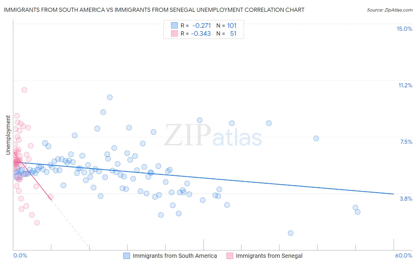 Immigrants from South America vs Immigrants from Senegal Unemployment