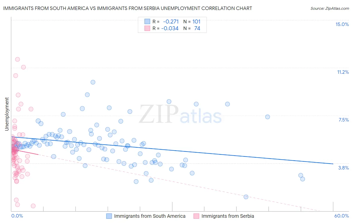 Immigrants from South America vs Immigrants from Serbia Unemployment