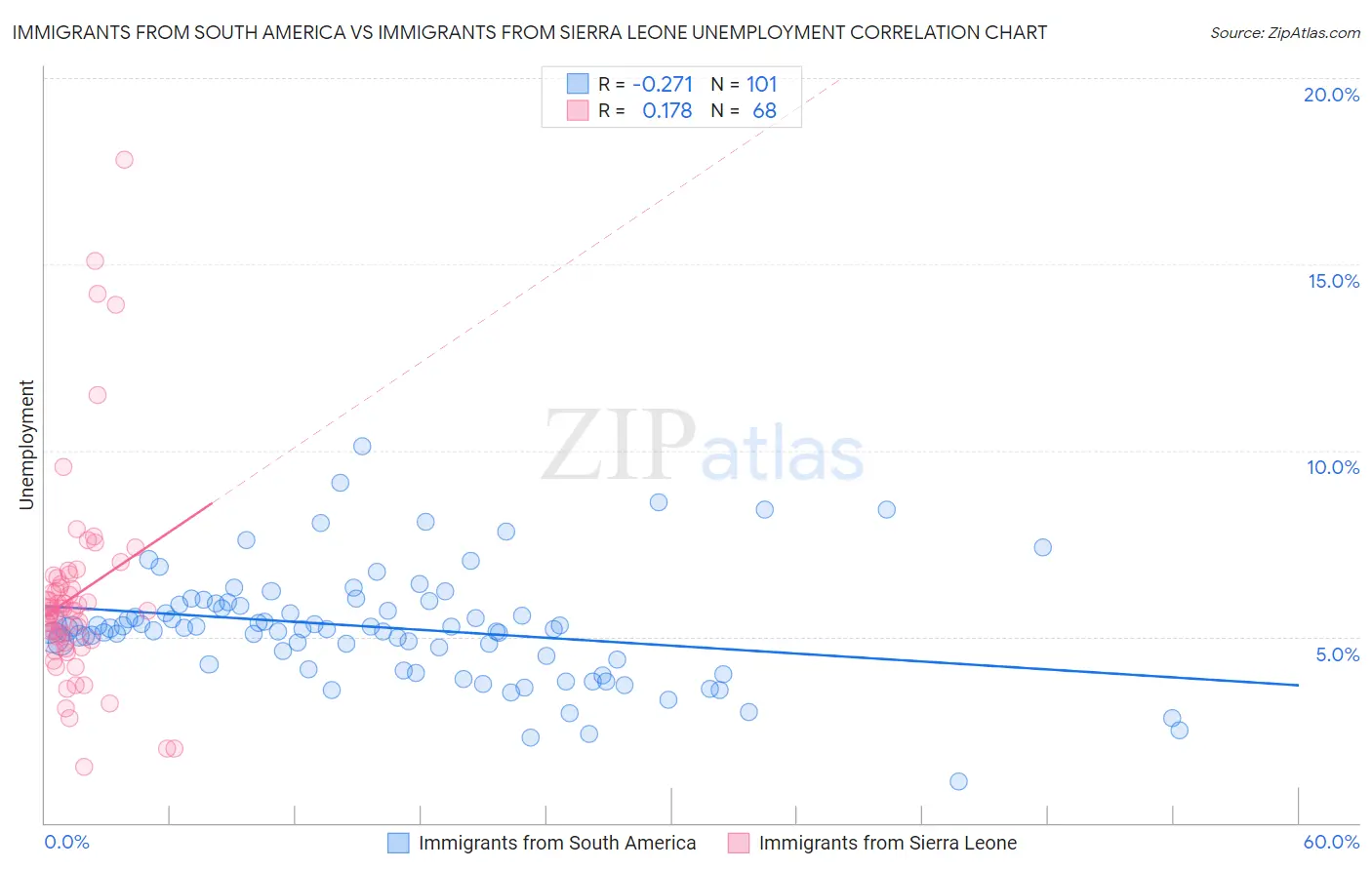 Immigrants from South America vs Immigrants from Sierra Leone Unemployment