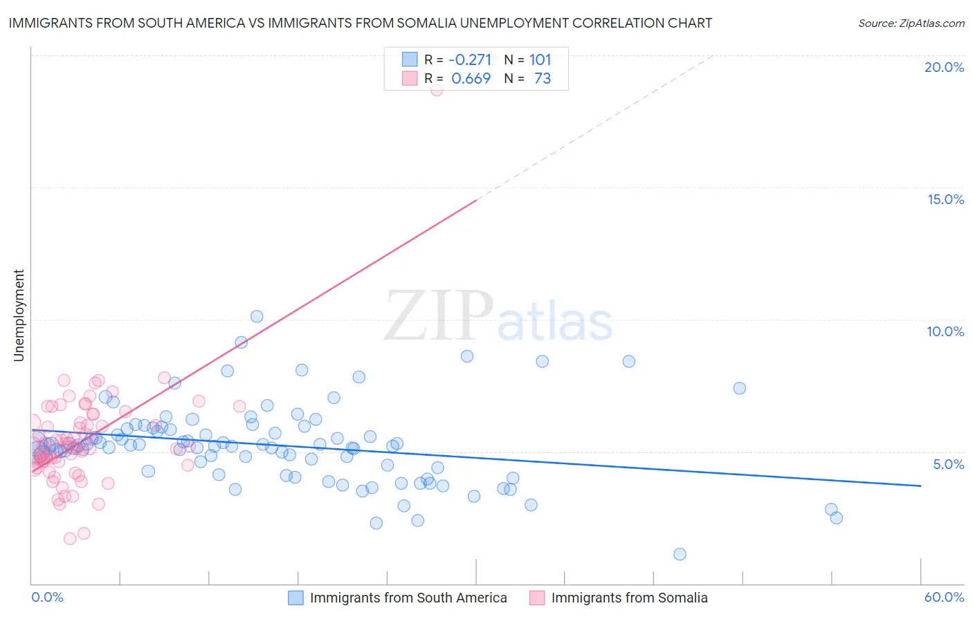 Immigrants from South America vs Immigrants from Somalia Unemployment