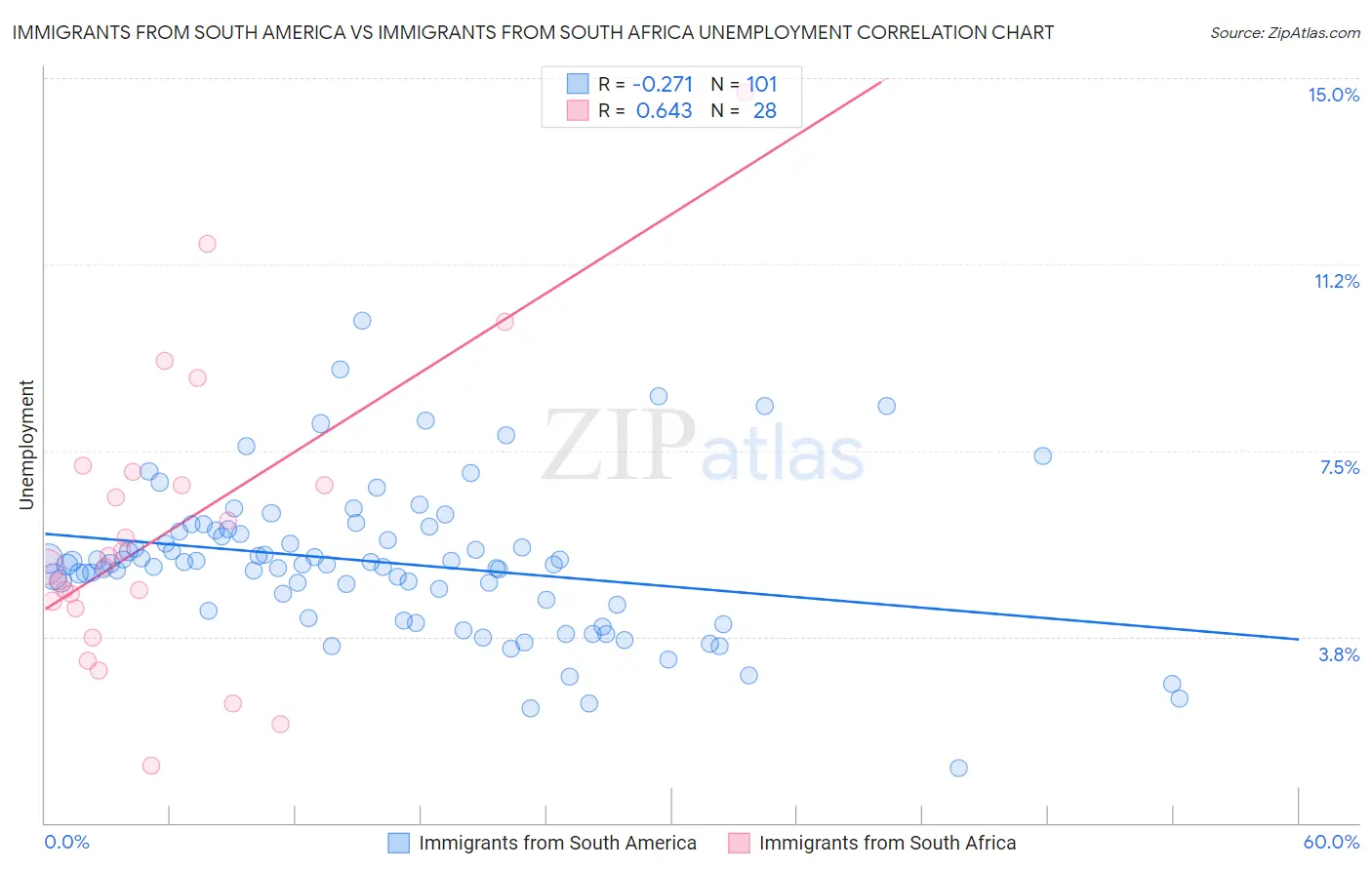 Immigrants from South America vs Immigrants from South Africa Unemployment
