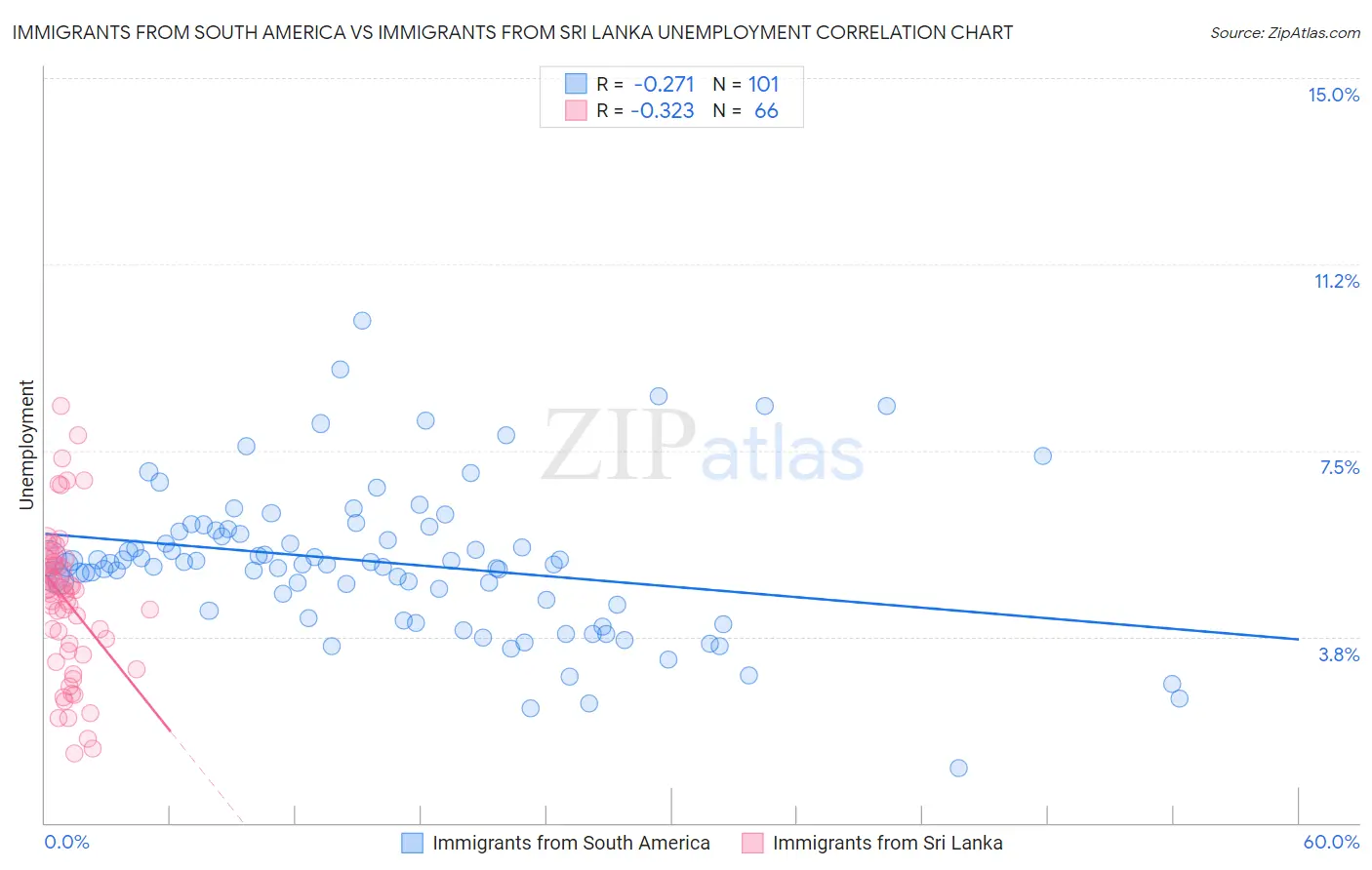 Immigrants from South America vs Immigrants from Sri Lanka Unemployment
