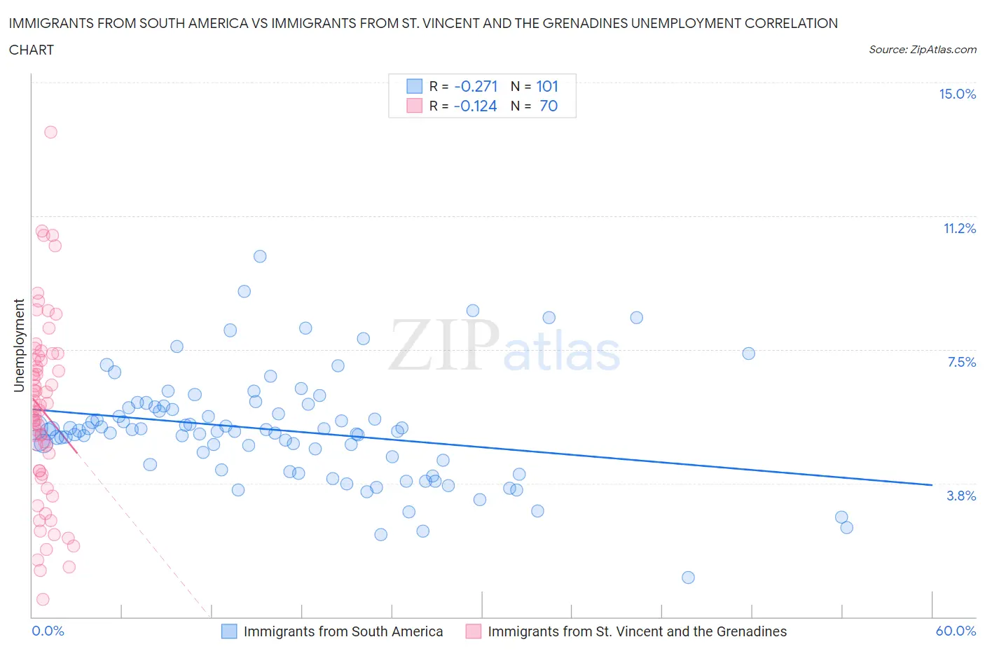 Immigrants from South America vs Immigrants from St. Vincent and the Grenadines Unemployment