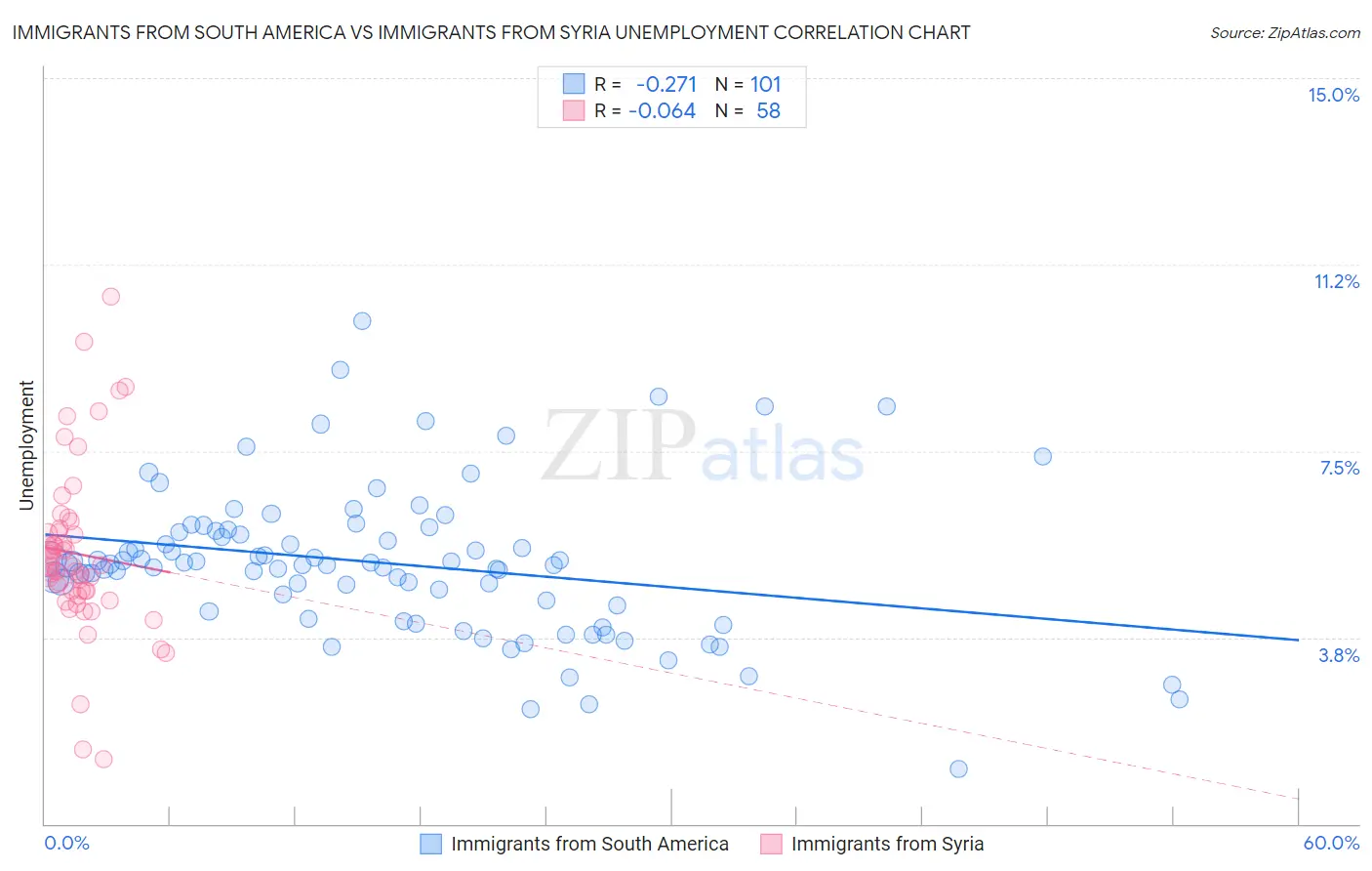 Immigrants from South America vs Immigrants from Syria Unemployment