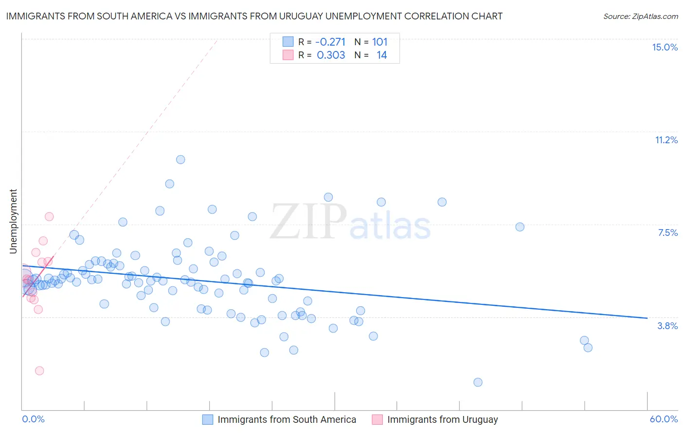 Immigrants from South America vs Immigrants from Uruguay Unemployment