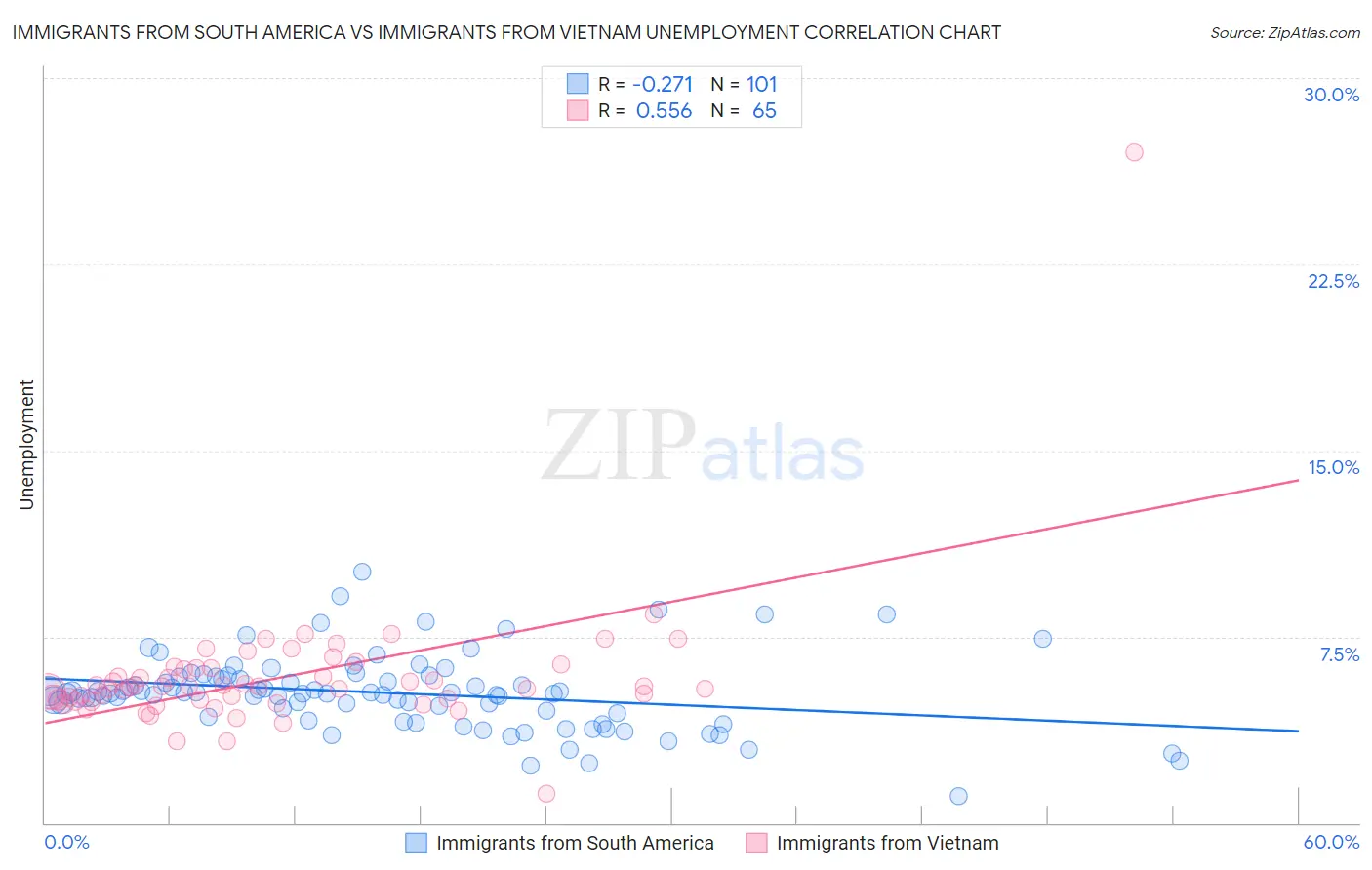 Immigrants from South America vs Immigrants from Vietnam Unemployment