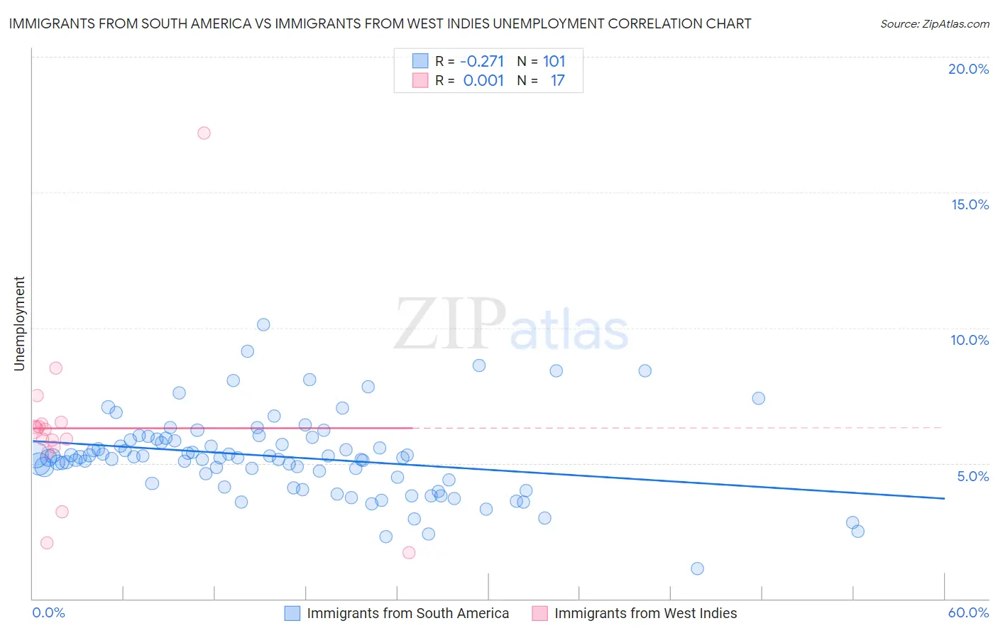 Immigrants from South America vs Immigrants from West Indies Unemployment