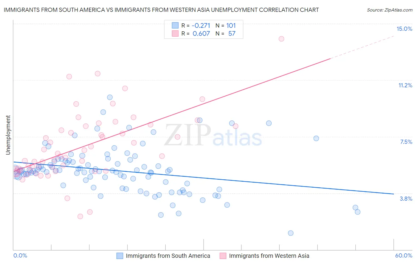 Immigrants from South America vs Immigrants from Western Asia Unemployment