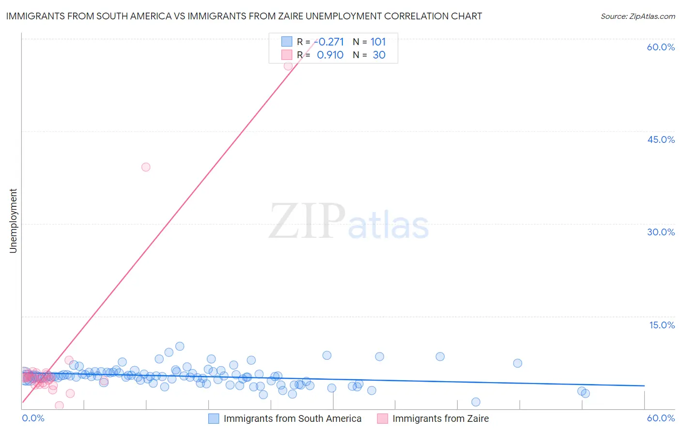 Immigrants from South America vs Immigrants from Zaire Unemployment