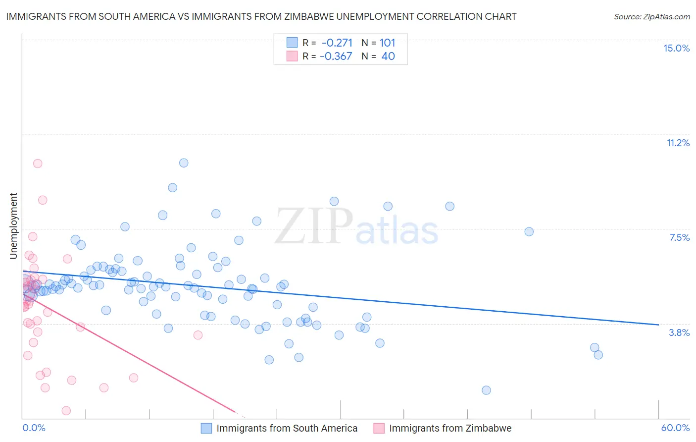 Immigrants from South America vs Immigrants from Zimbabwe Unemployment