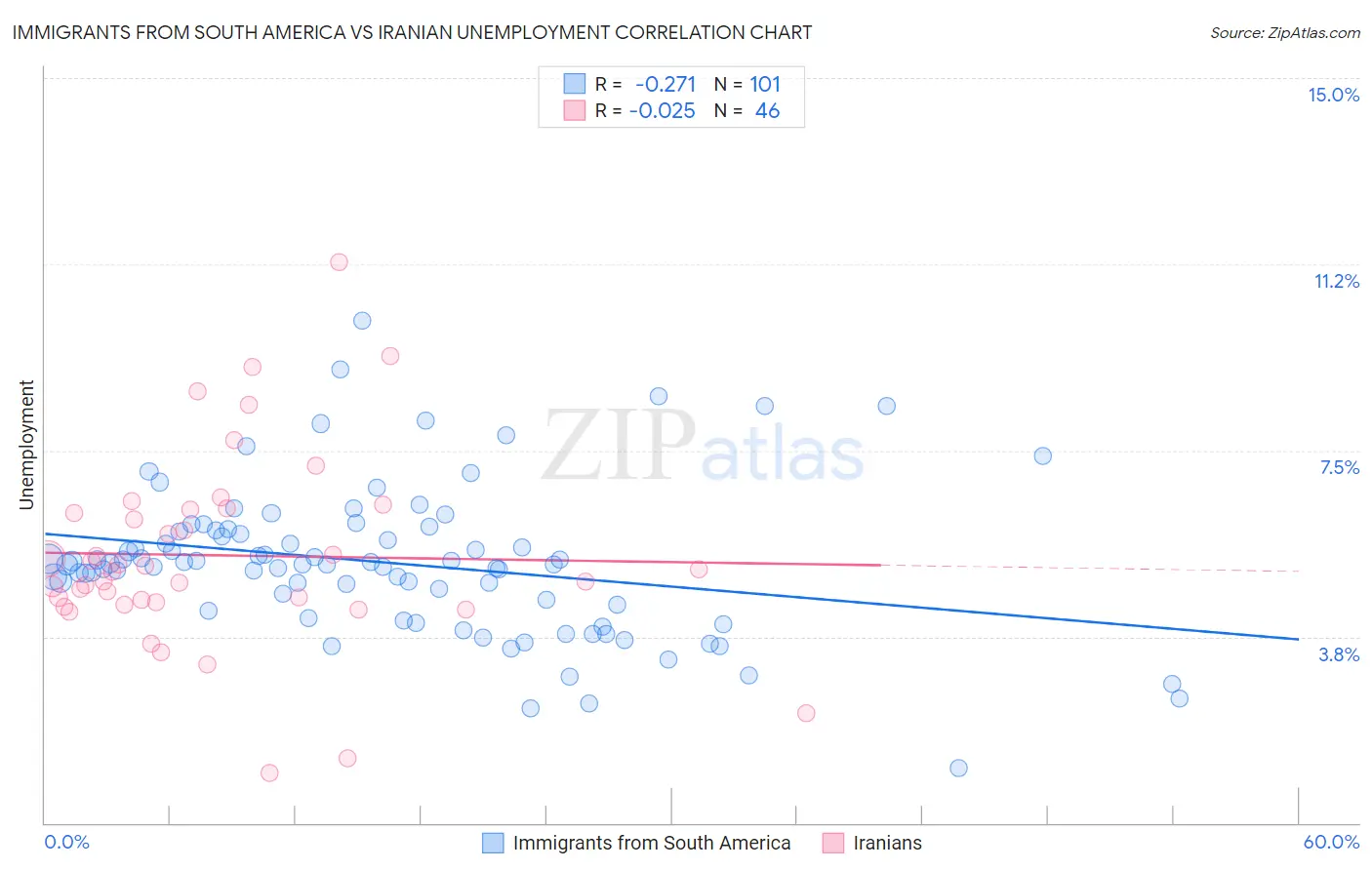 Immigrants from South America vs Iranian Unemployment