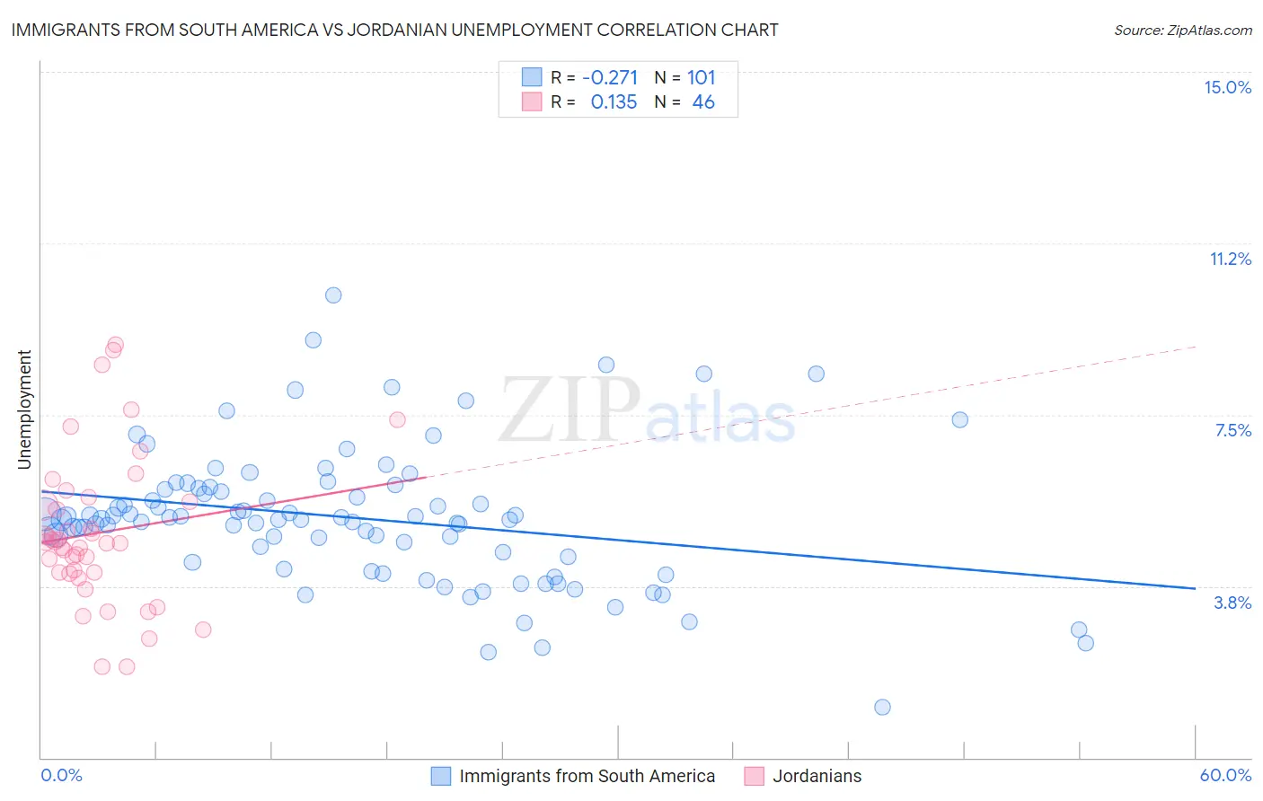 Immigrants from South America vs Jordanian Unemployment