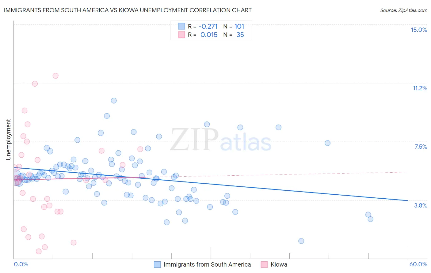 Immigrants from South America vs Kiowa Unemployment