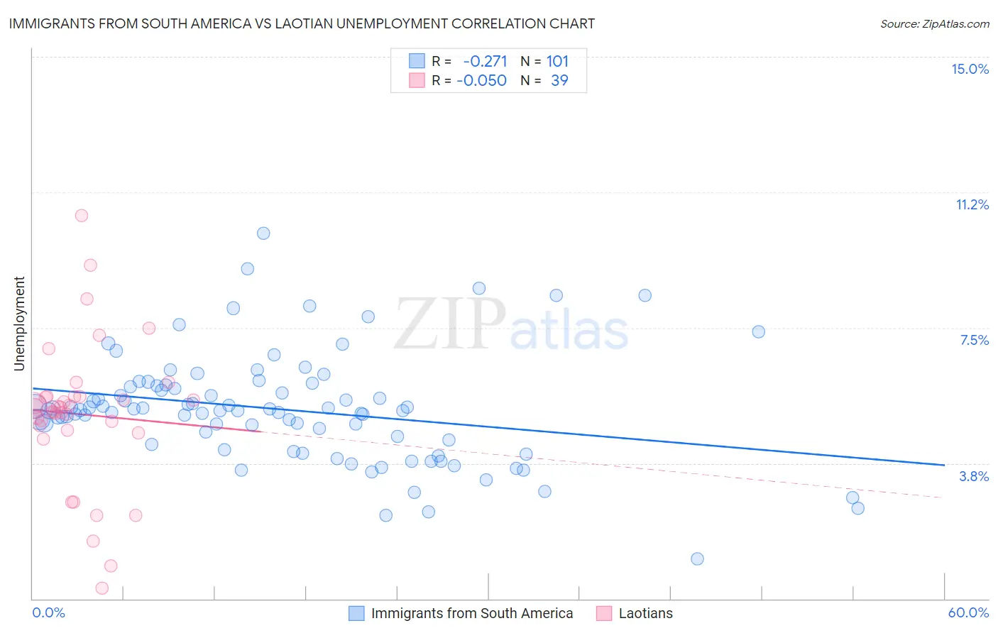Immigrants from South America vs Laotian Unemployment