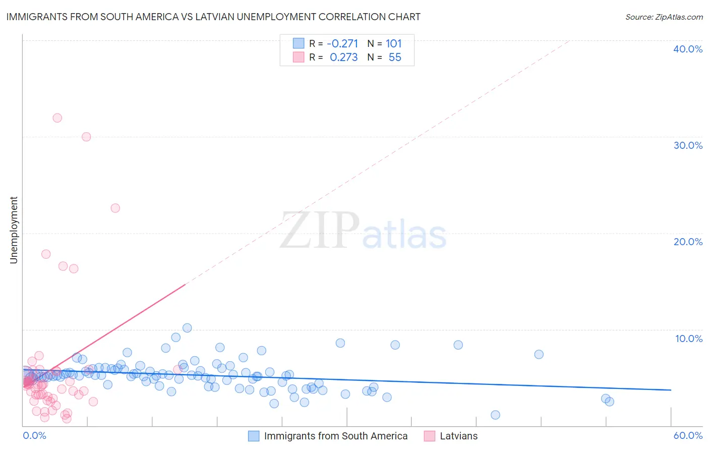 Immigrants from South America vs Latvian Unemployment