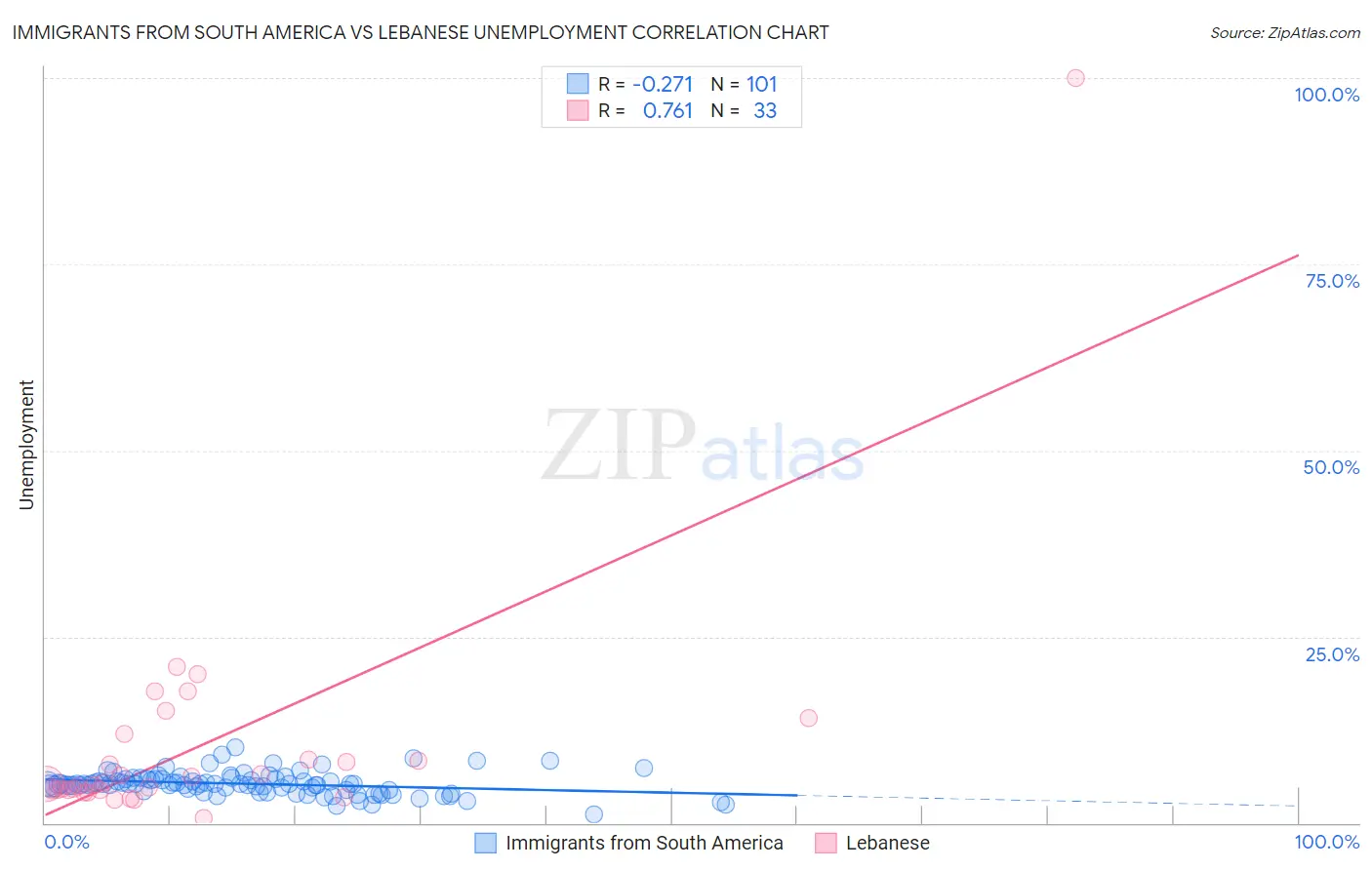 Immigrants from South America vs Lebanese Unemployment