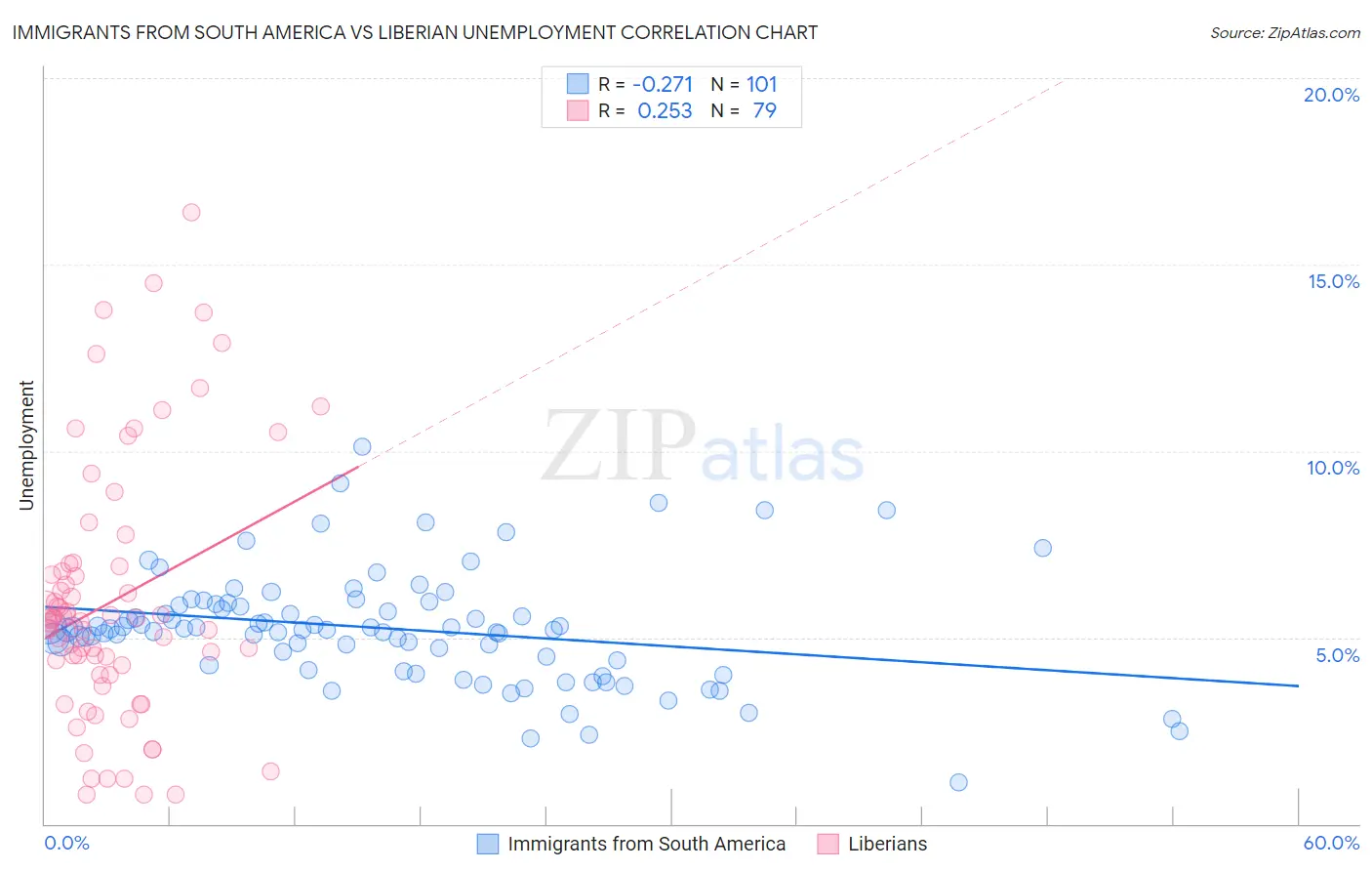 Immigrants from South America vs Liberian Unemployment