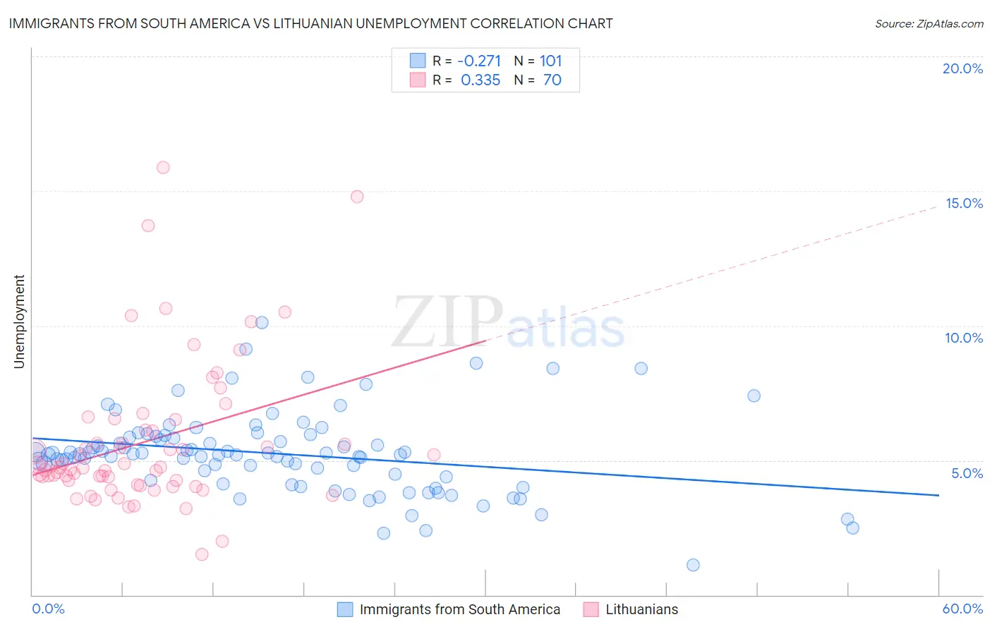Immigrants from South America vs Lithuanian Unemployment