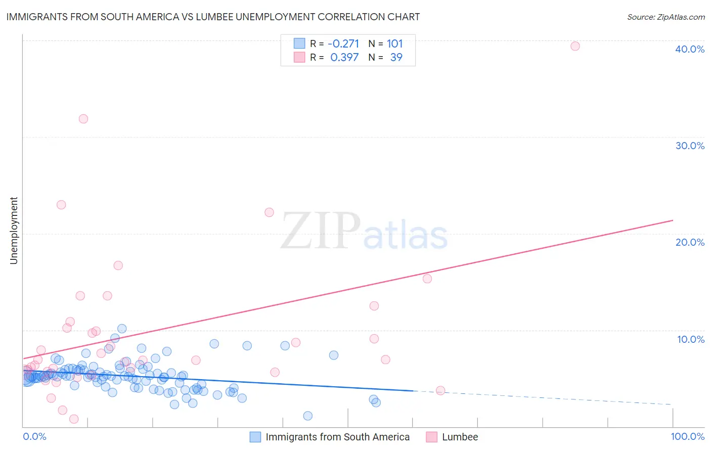 Immigrants from South America vs Lumbee Unemployment