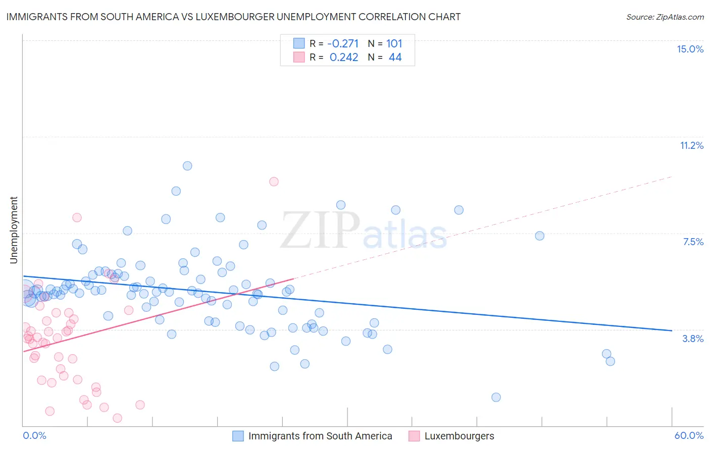 Immigrants from South America vs Luxembourger Unemployment