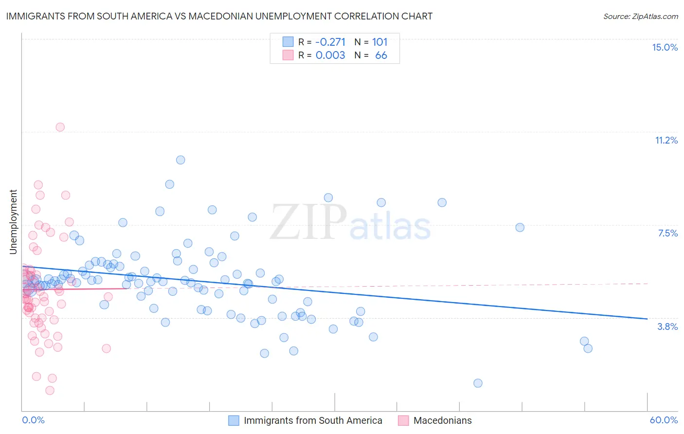 Immigrants from South America vs Macedonian Unemployment